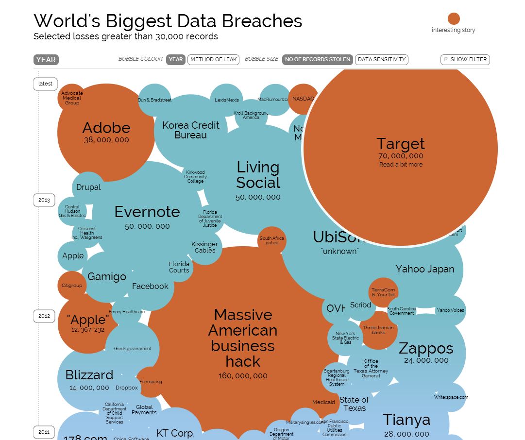 Visualize The World’s Biggest Data Breaches – CarmeloWalsh.com