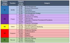 The NIST CyberSecurity Framework – Carmelo Walsh