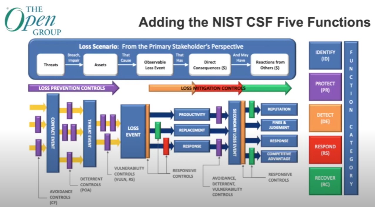 Refers to reason. Nist CSF.